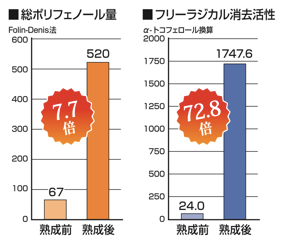 【三浦'sコラム vol.3】フリーラジカル消去活性 驚異の72.8倍！